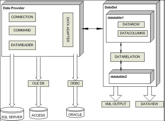 Ado.Net Architecture